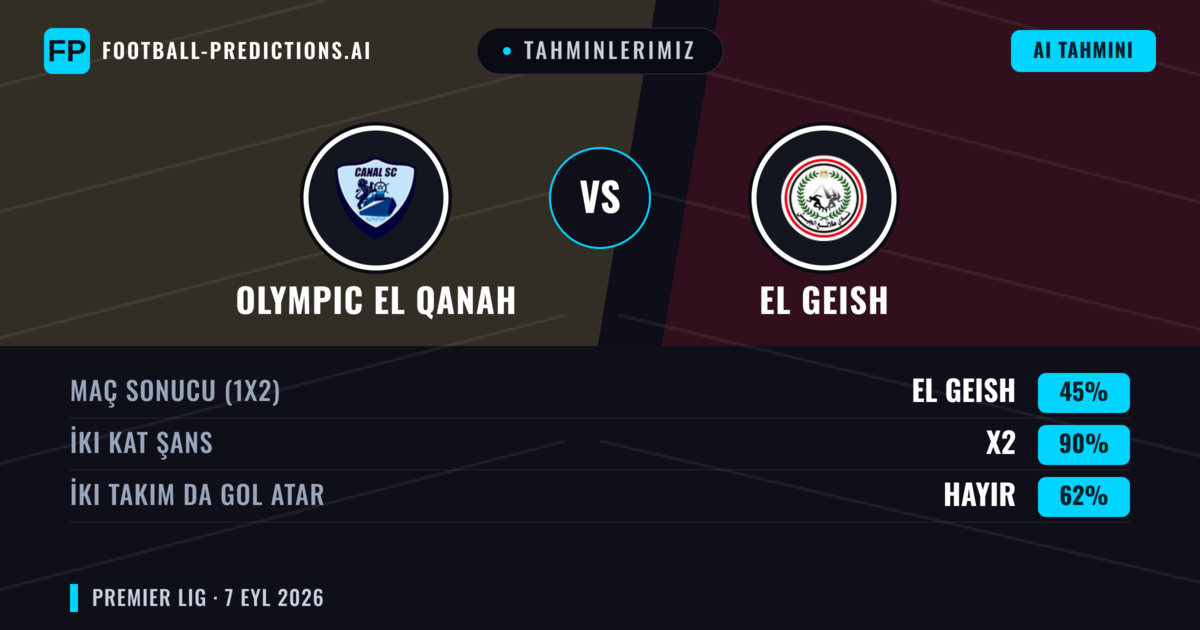 Tahminlerimiz: Olympic El Qanah vs El Geish — Beraberlik (45%); İki taraf da gol atar: Hayır