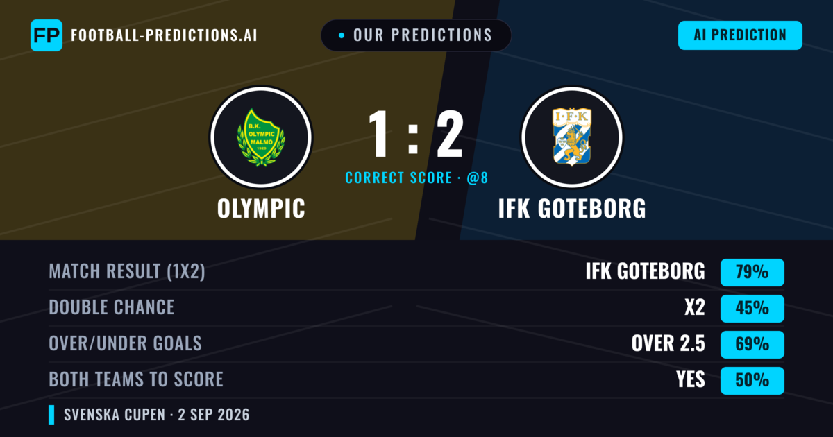Our Predictions: Olympic vs IFK Goteborg — IFK Goteborg — Win (79%); over 2.5; Both teams to score: No