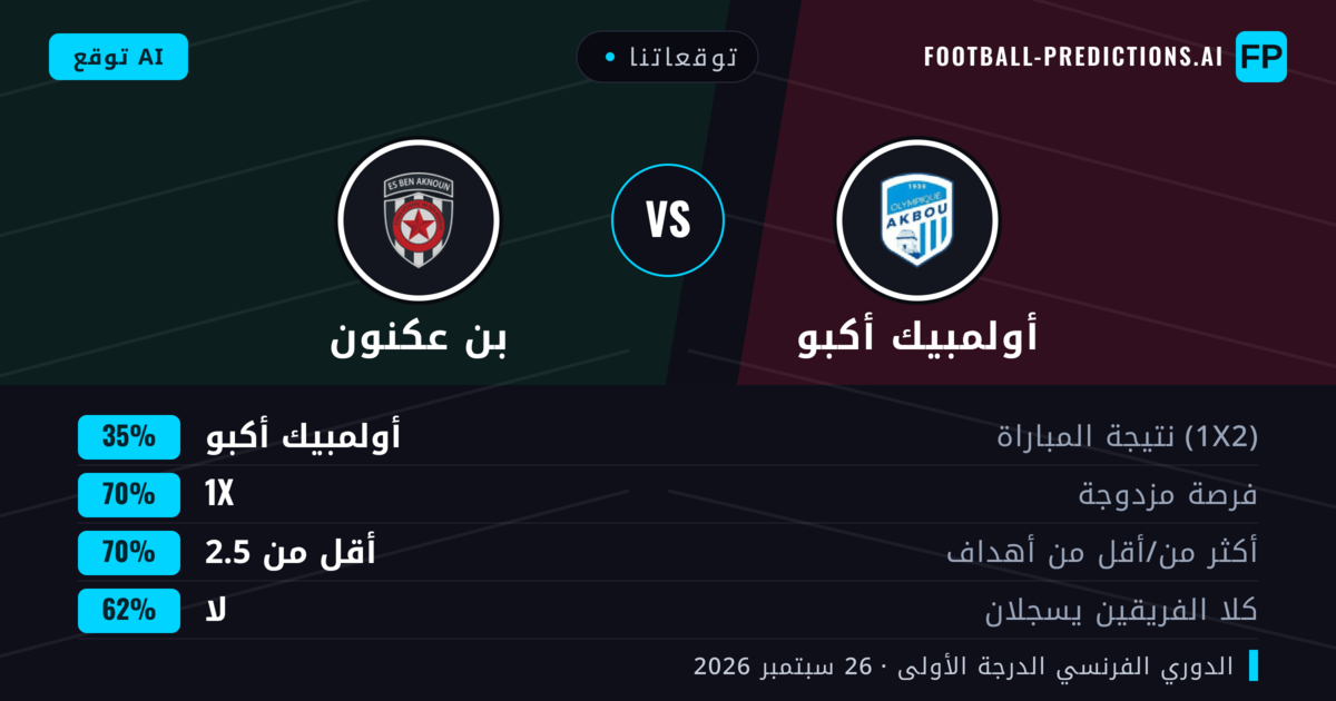 توقعاتنا: أولمبيك أكبو ضد بن عكنون — تعادل (35%); أقل من 2.5; لا يسجل الطرفان