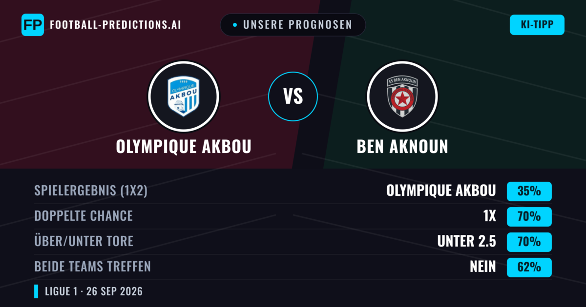 Unsere Prognosen: Olympique Akbou vs Ben Aknoun — Unentschieden (35%); Unter 2.5; Beide treffen: Nein