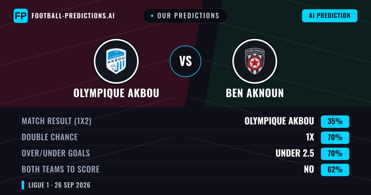 Our Predictions: Olympique Akbou vs Ben Aknoun — Draw (35%); under 2.5; Both teams to score: No