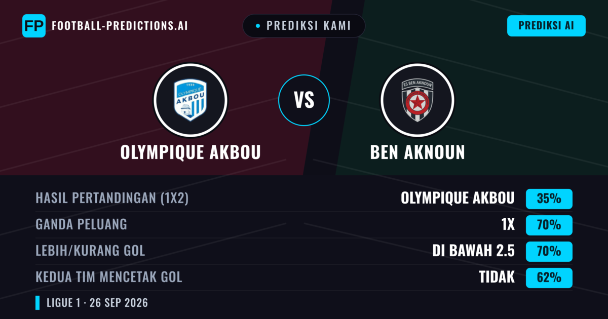 Prediksi kami: Olympique Akbou vs Ben Aknoun — Seri (35%); Kurang 2.5; Kedua tim mencetak gol: Tidak