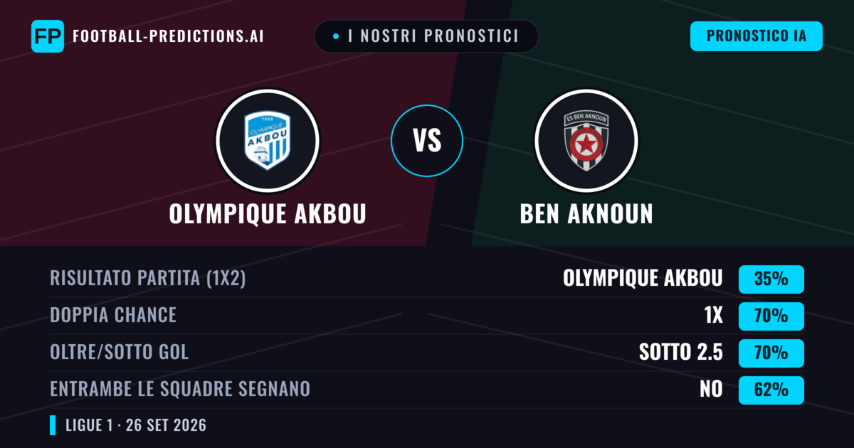 I nostri pronostici: Olympique Akbou vs Ben Aknoun — Pareggio (35%); Sotto 2.5; Entrambe segnano: No