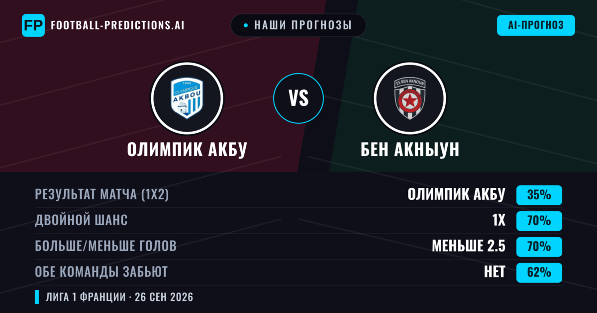 Наши прогнозы: Олимпик Акбу против Бен Акныун — Ничья (35%); Меньше 2.5; Обе забьют Нет