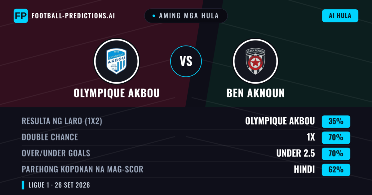 Aming mga hula: Olympique Akbou vs Ben Aknoun — Draw (35%); Under 2.5; Parehong magbubuo: Hindi