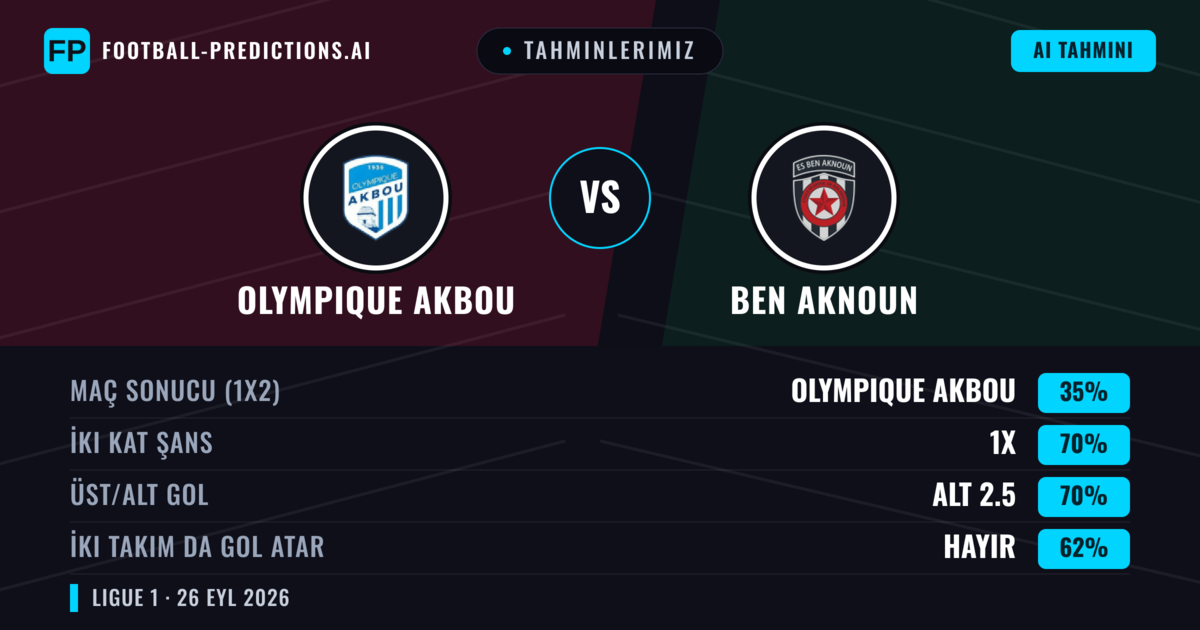 Tahminlerimiz: Olympique Akbou vs Ben Aknoun — Beraberlik (35%); Alt 2.5; İki taraf da gol atar: Hayır
