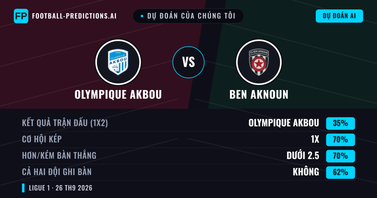 Dự đoán của chúng tôi: Olympique Akbou vs Ben Aknoun — Hòa (35%); Ít hơn 2.5; Cả hai ghi bàn: Không