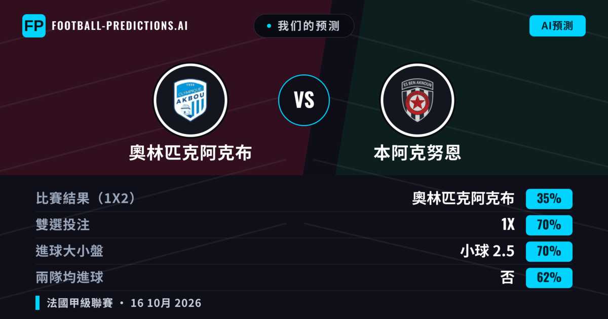 我们的预测: 奧林匹克阿克布 對 本阿克努恩 — 平 (35%); 小球 2.5; 無進球
