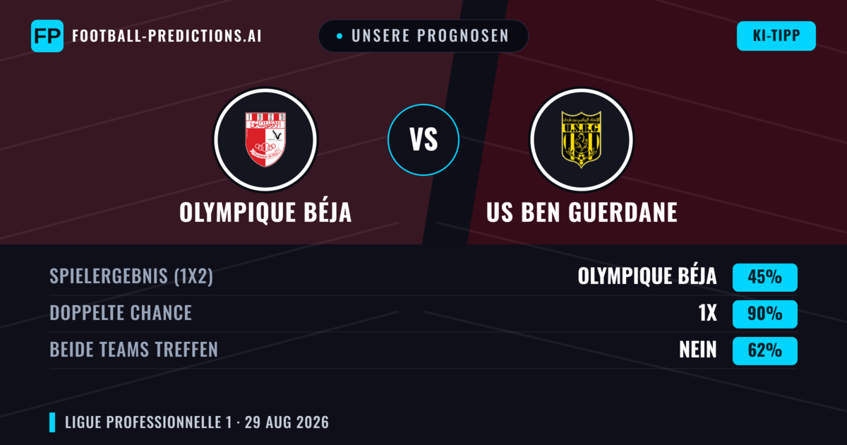 Unsere Prognosen: Olympique Béja vs US Ben Guerdane — Unentschieden (45%); Beide treffen: Nein