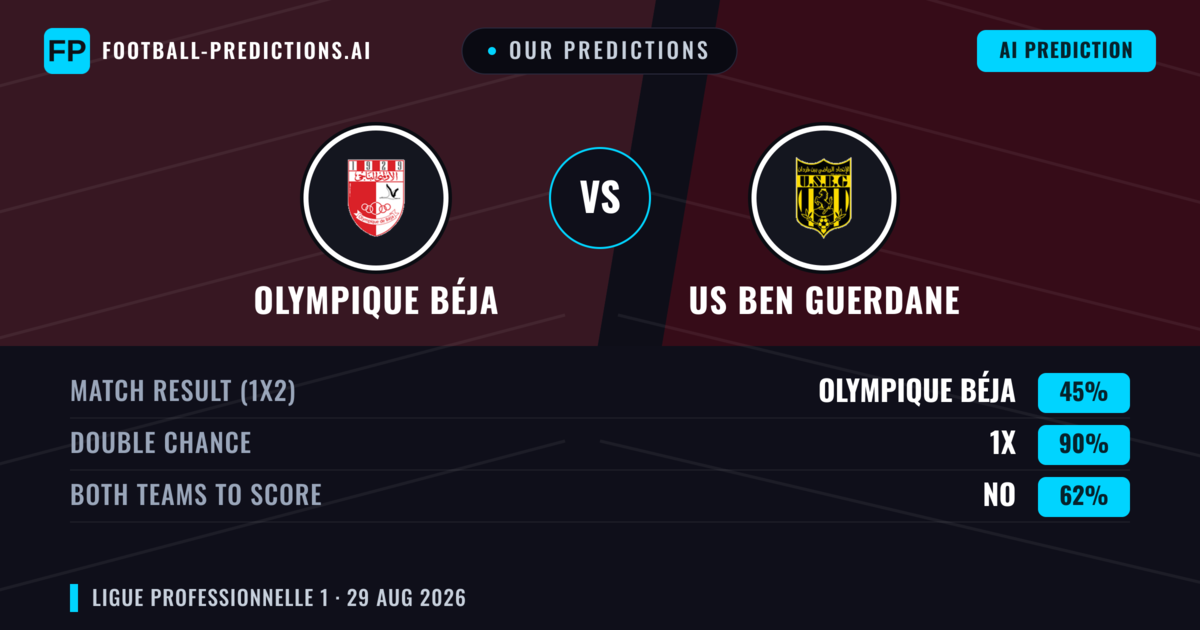 Our Predictions: Olympique Béja vs US Ben Guerdane — Draw (45%); Both teams to score: No