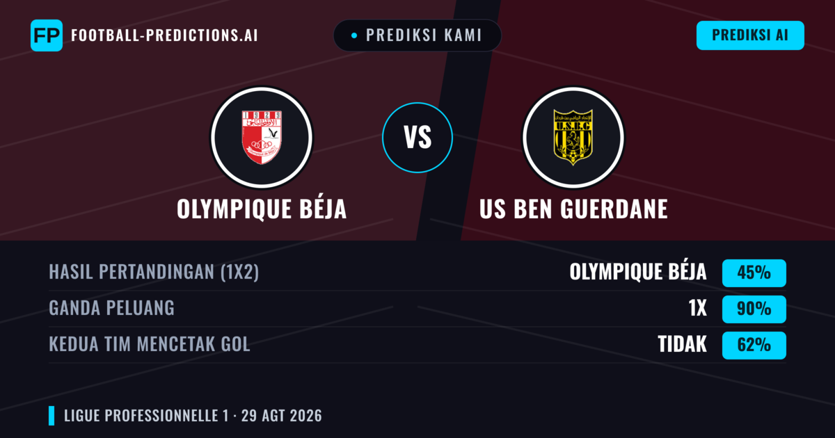 Prediksi kami: Olympique Béja vs US Ben Guerdane — Seri (45%); Kedua tim mencetak gol: Tidak