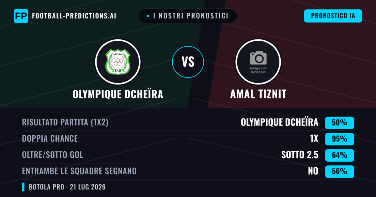 I nostri pronostici: Olympique Dcheïra vs Amal Tiznit — Olympique Dcheïra — Vince (45%); Sotto 2.5; Entrambe segnano: No
