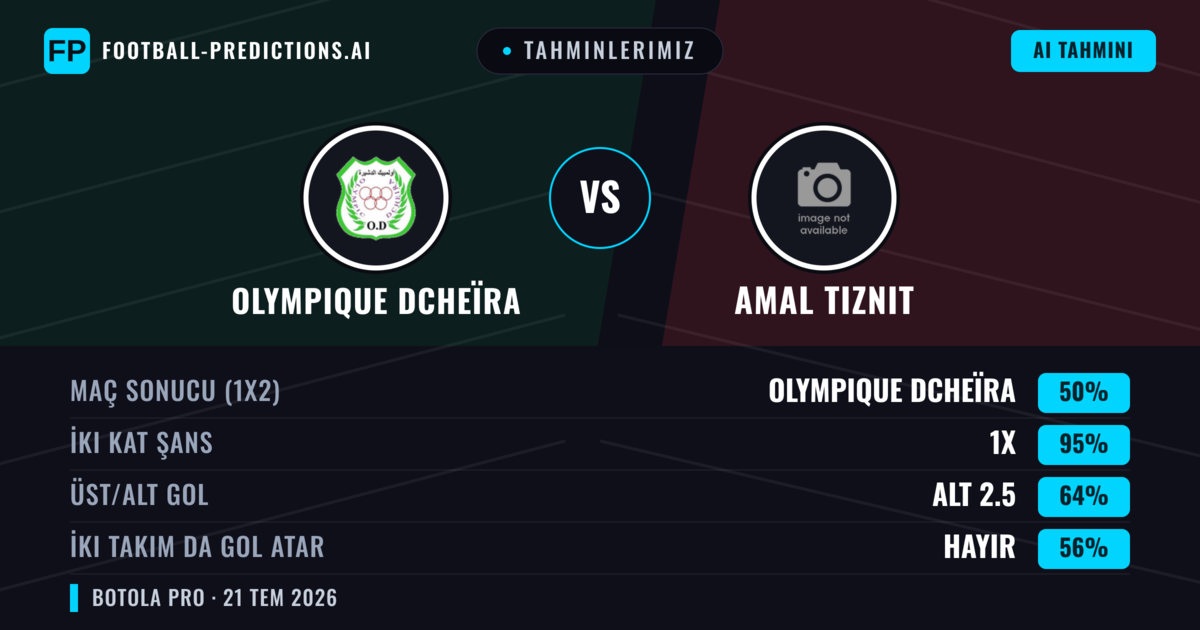 Tahminlerimiz: Olympique Dcheïra vs Amal Tiznit — Olympique Dcheïra — Kazanmak (45%); Alt 2.5; İki taraf da gol atar: Hayır