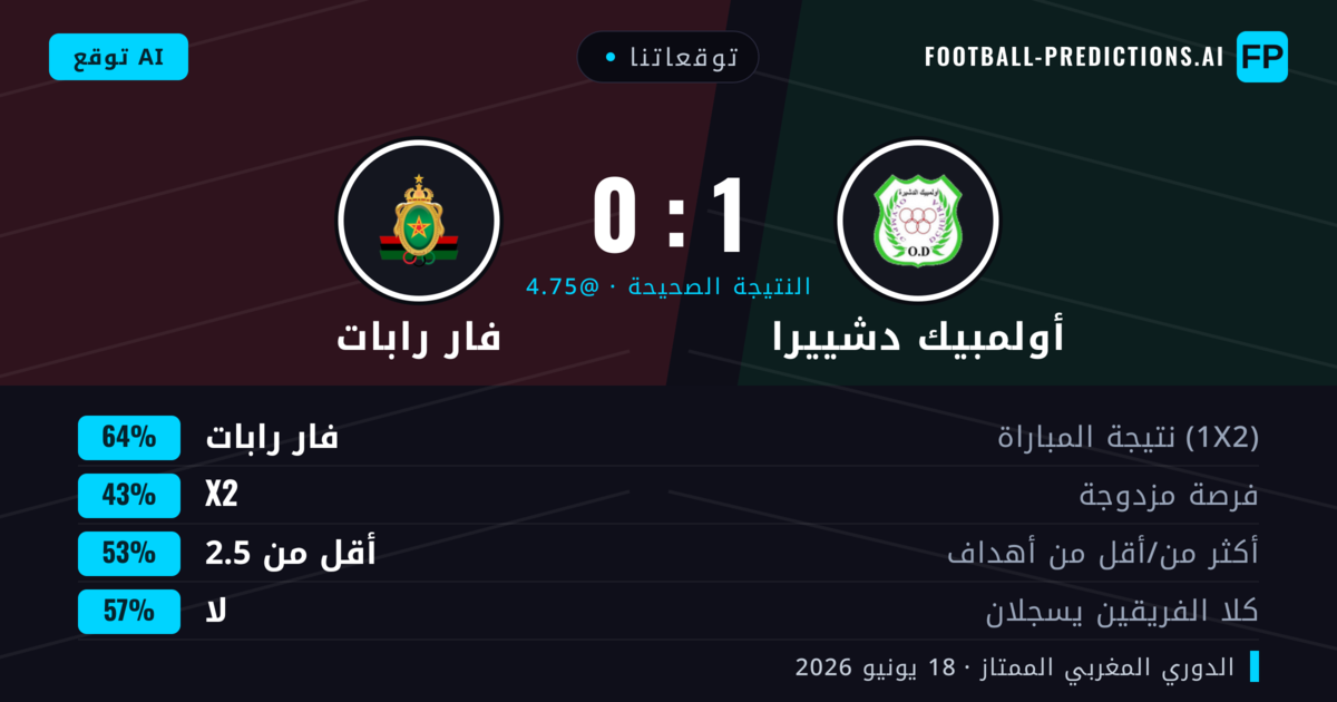 توقعاتنا: أولمبيك دشييرا ضد فار رابات — فار رابات — فوز (64%); أقل من 2.5; لا يسجل الطرفان