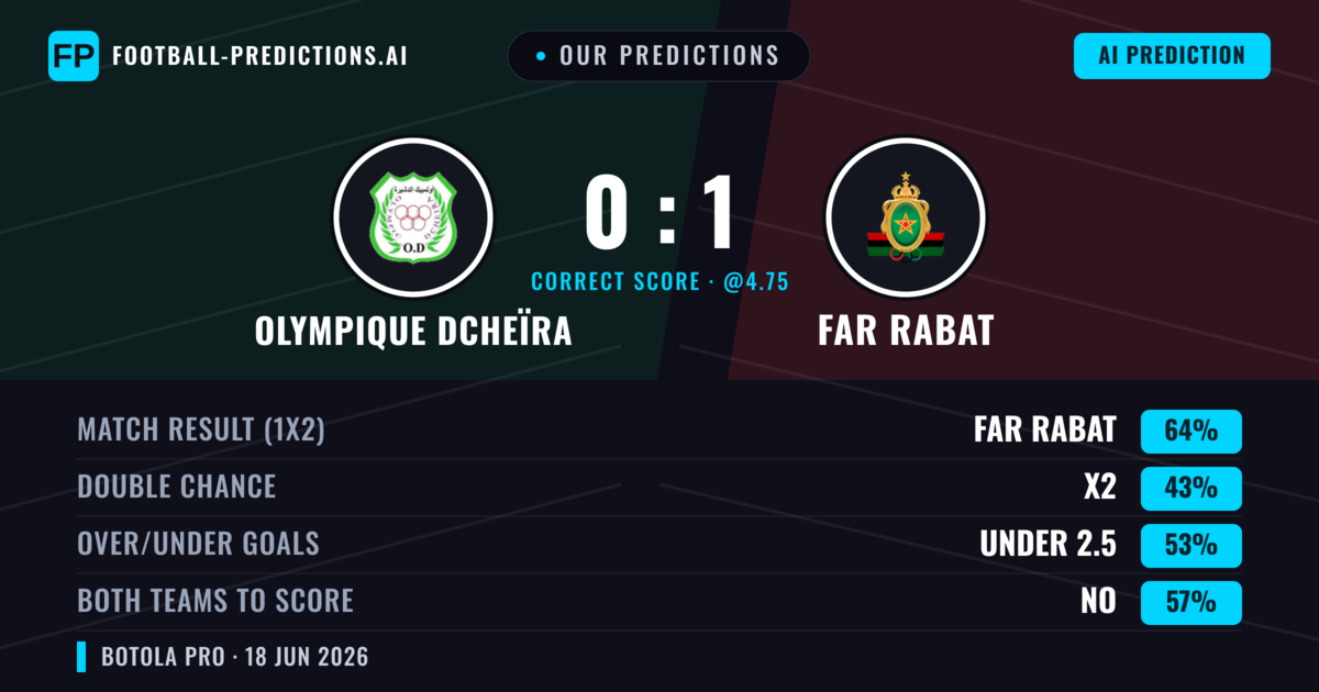 Our Predictions: Olympique Dcheïra vs FAR Rabat — FAR Rabat — Win (64%); under 2.5; Both teams to score: No