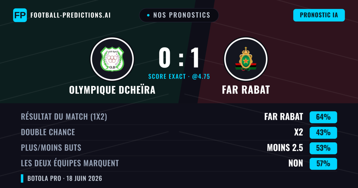 Nos pronostics: Olympique Dcheïra vs FAR Rabat — FAR Rabat — Victoire (64%); Moins 2.5; Les deux marquent : Non