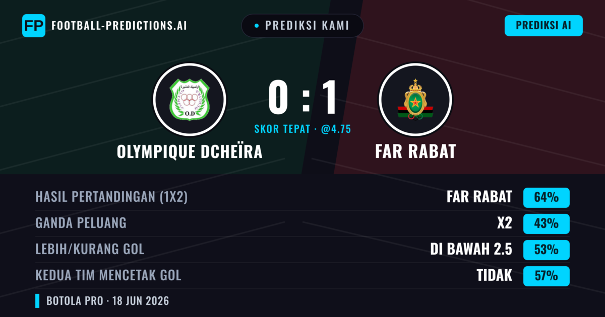 Prediksi kami: Olympique Dcheïra vs FAR Rabat — FAR Rabat — Menang (64%); Kurang 2.5; Kedua tim mencetak gol: Tidak