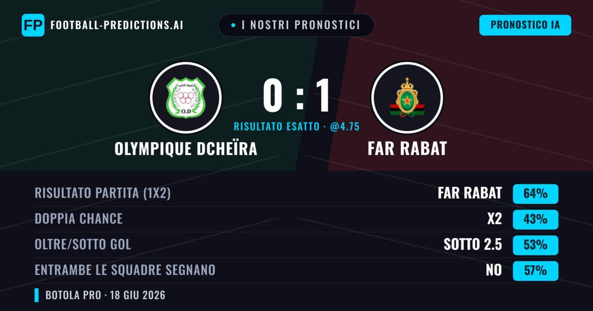 I nostri pronostici: Olympique Dcheïra vs FAR Rabat — FAR Rabat — Vince (64%); Sotto 2.5; Entrambe segnano: No