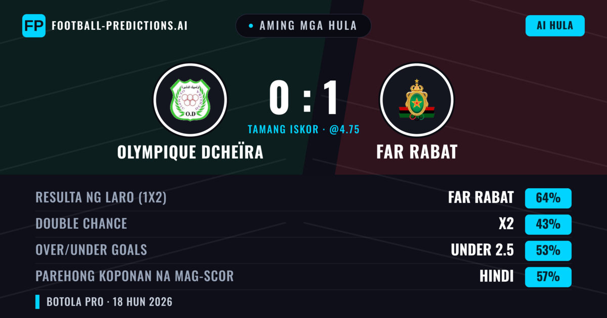 Aming mga hula: Olympique Dcheïra vs FAR Rabat — FAR Rabat — Manalo (64%); Under 2.5; Parehong magbubuo: Hindi