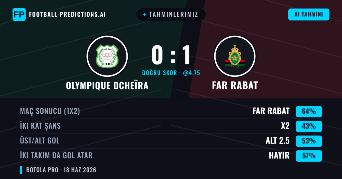 Tahminlerimiz: Olympique Dcheïra vs FAR Rabat — FAR Rabat — Kazanmak (64%); Alt 2.5; İki taraf da gol atar: Hayır