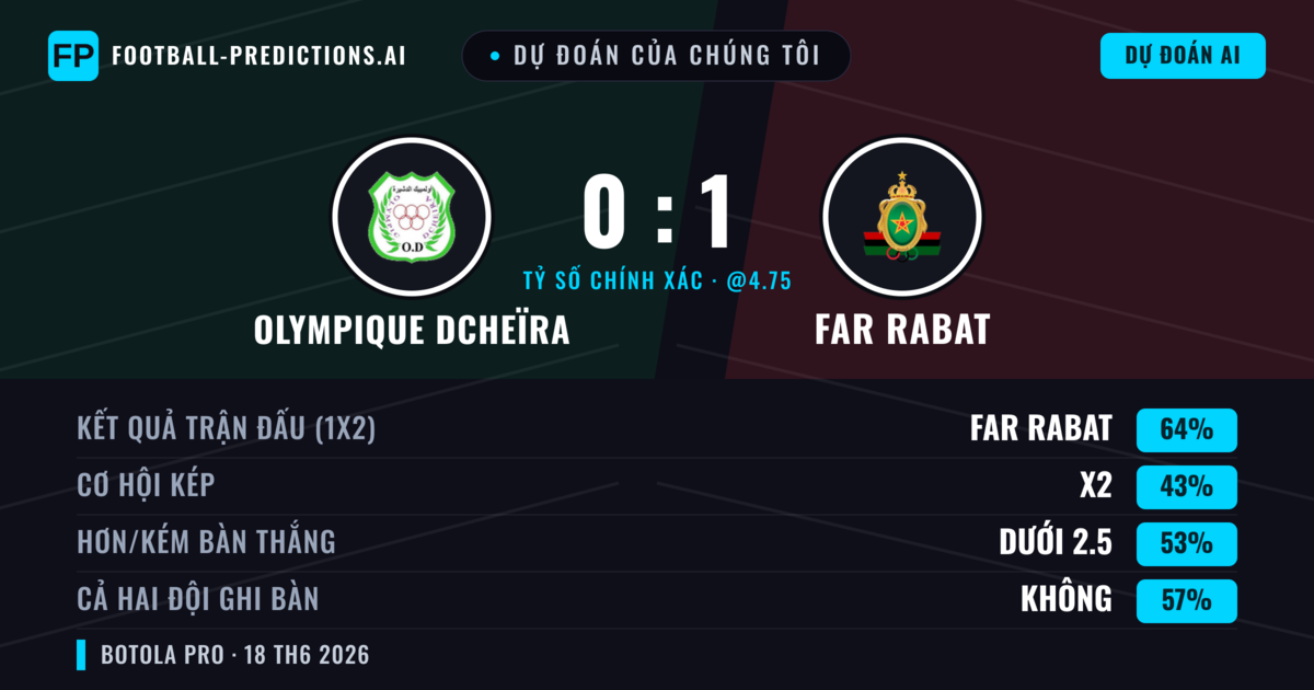 Dự đoán của chúng tôi: Olympique Dcheïra vs FAR Rabat — FAR Rabat — Thắng (64%); Ít hơn 2.5; Cả hai ghi bàn: Không