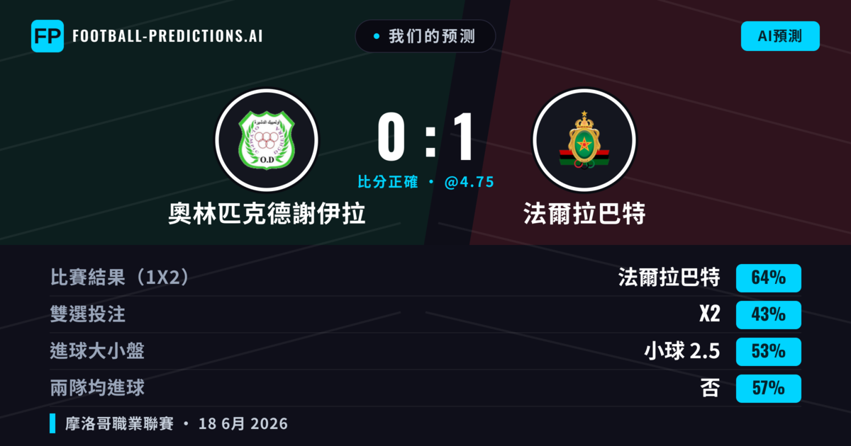 我们的预测: 奧林匹克德謝伊拉 對 法爾拉巴特 — 法爾拉巴特 — 勝 (64%); 小球 2.5; 無進球