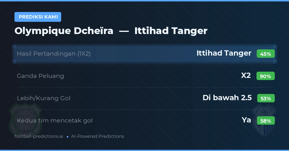 Prediksi kami: Olympique Dcheïra vs Ittihad Tanger — Seri (45%); Kurang 2.5; Kedua tim mencetak gol: Ya