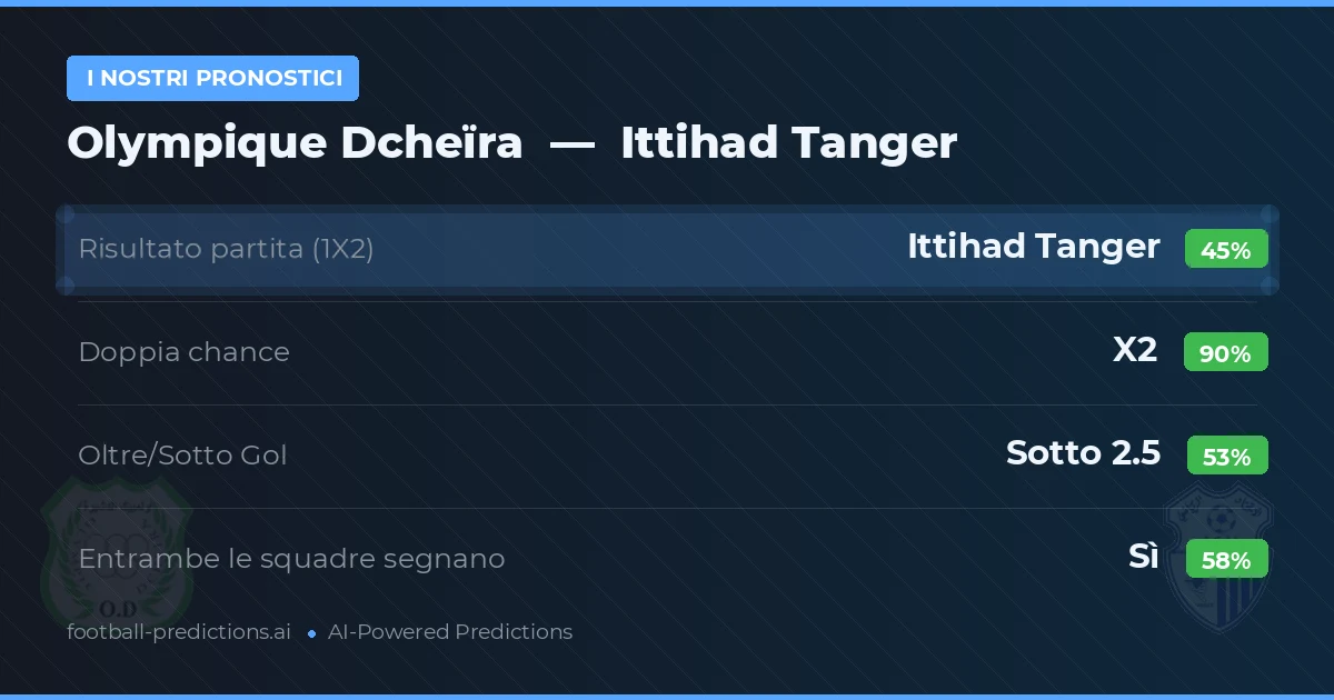 I nostri pronostici: Olympique Dcheïra vs Ittihad Tanger — Pareggio (45%); Sotto 2.5; Entrambe segnano: Sì