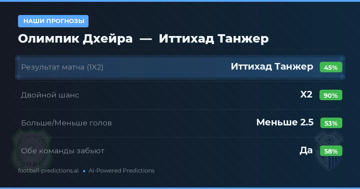 Наши прогнозы: Олимпик Дхейра против Иттихад Танжер — Ничья (45%); Меньше 2.5; Обе забьют Да
