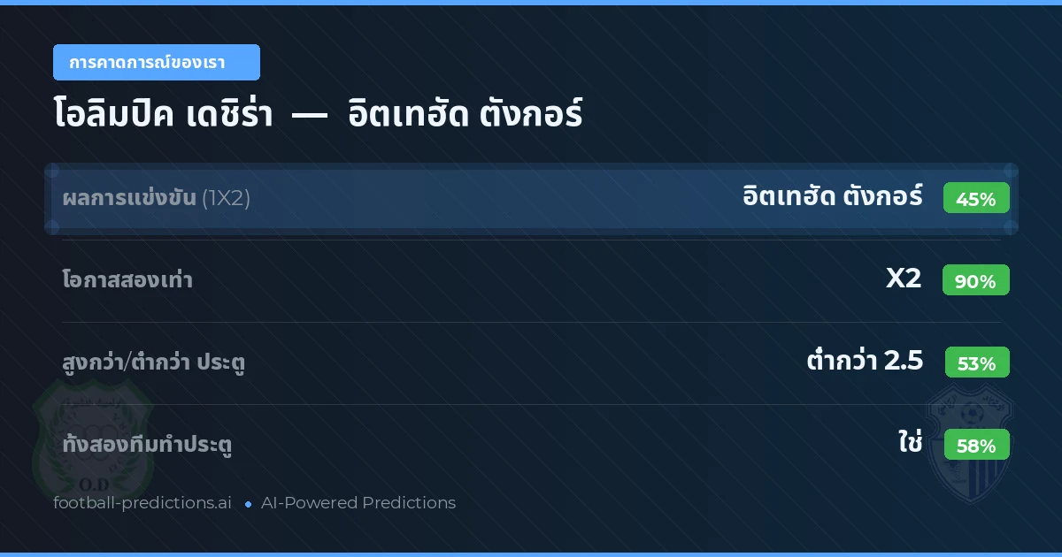 การคาดการณ์ของเรา: โอลิมปิค เดชิร่า vs อิตเทฮัด ตังกอร์ — เสมอ (45%); ต่ำกว่า 2.5; ทั้งสองทีมทำประตู: ใช่