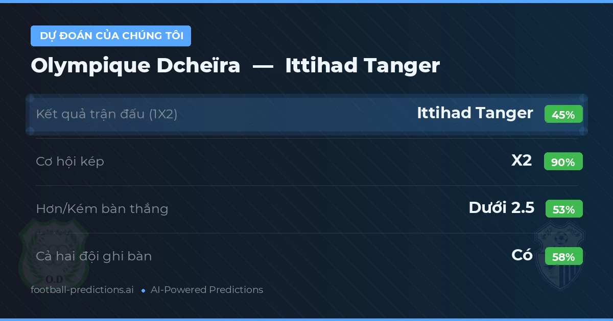 Dự đoán của chúng tôi: Olympique Dcheïra vs Ittihad Tanger — Hòa (45%); Ít hơn 2.5; Cả hai ghi bàn: Có