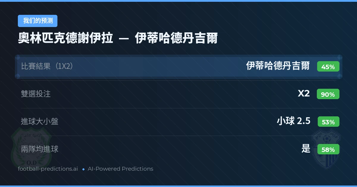 我们的预测: 奧林匹克德謝伊拉 對 伊蒂哈德丹吉爾 — 平 (45%); 小球 2.5; 有進球