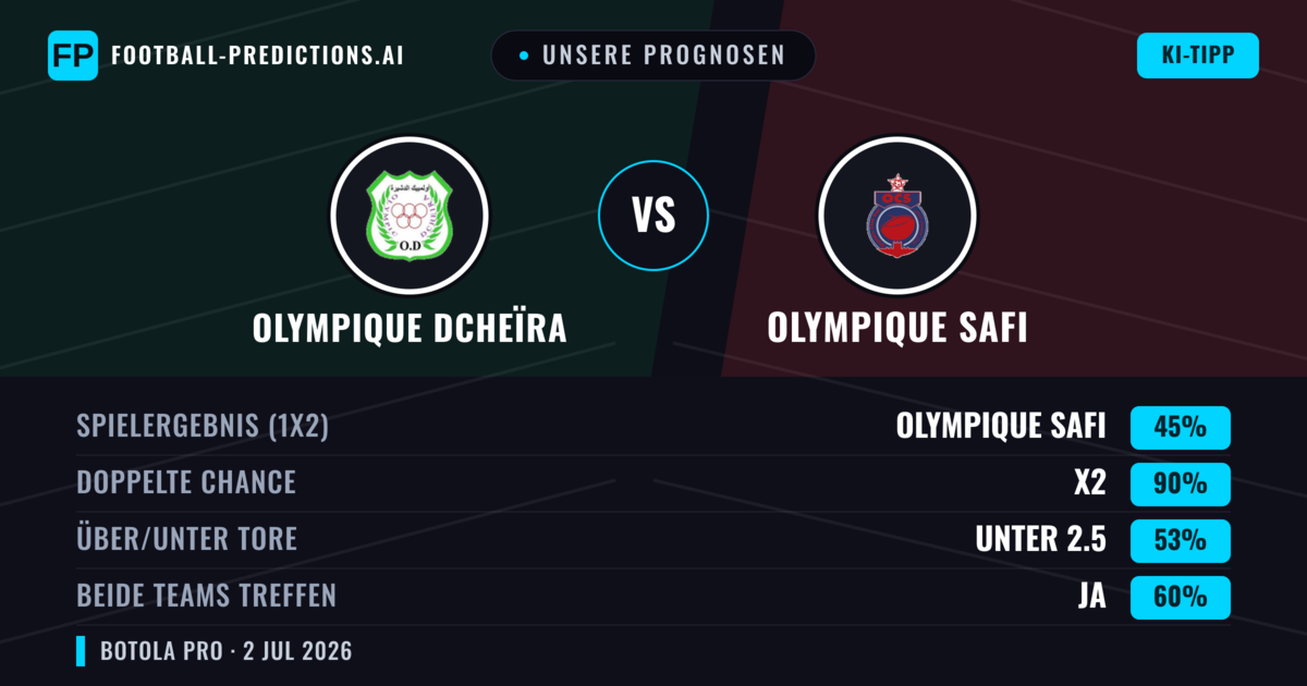 Unsere Prognosen: Olympique Dcheïra vs Olympique Safi — Unentschieden (45%); Unter 2.5; Beide treffen: Ja