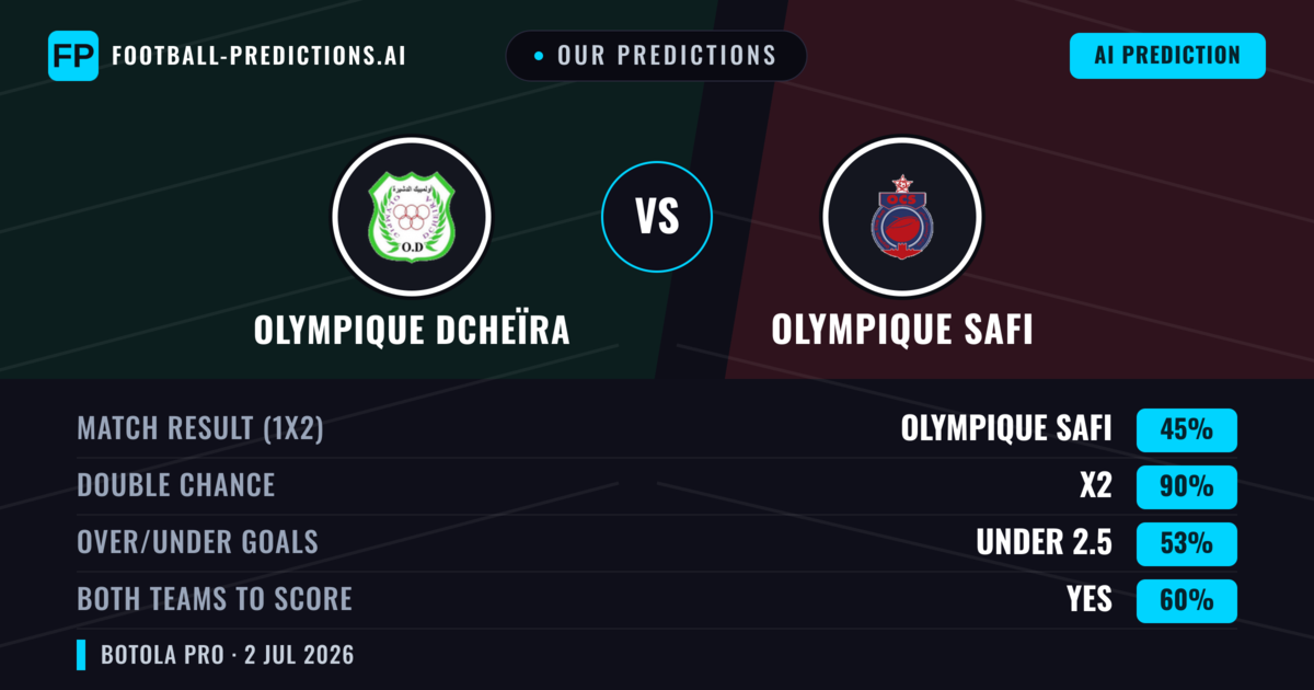 Our Predictions: Olympique Dcheïra vs Olympique Safi — Draw (45%); under 2.5; Both teams to score: Yes