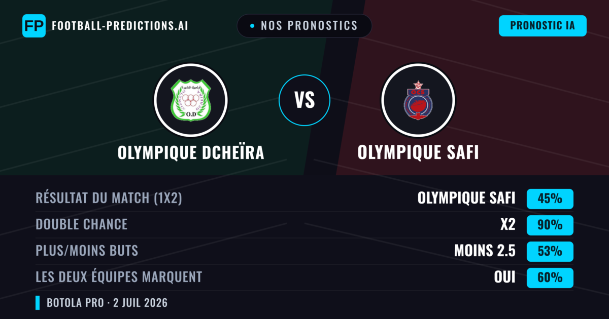 Nos pronostics: Olympique Dcheïra vs Olympique Safi — Nul (45%); Moins 2.5; Les deux marquent : Oui