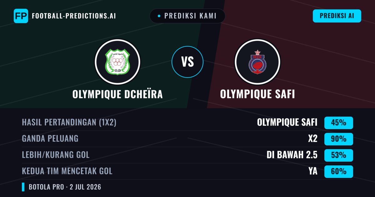 Prediksi kami: Olympique Dcheïra vs Olympique Safi — Seri (45%); Kurang 2.5; Kedua tim mencetak gol: Ya