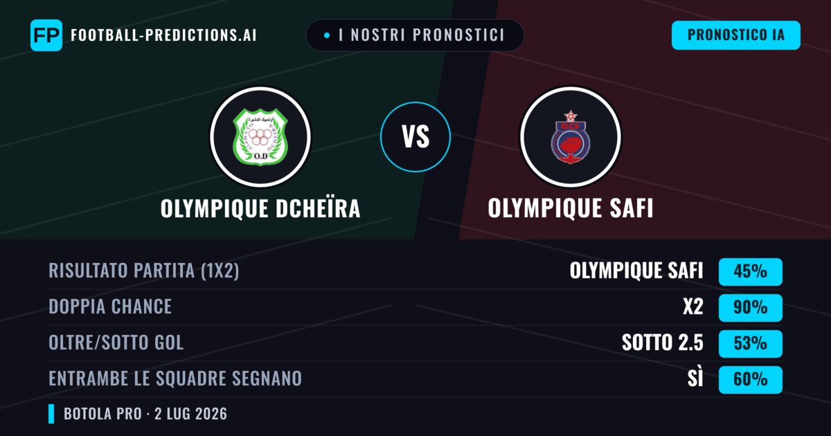 I nostri pronostici: Olympique Dcheïra vs Olympique Safi — Pareggio (45%); Sotto 2.5; Entrambe segnano: Sì