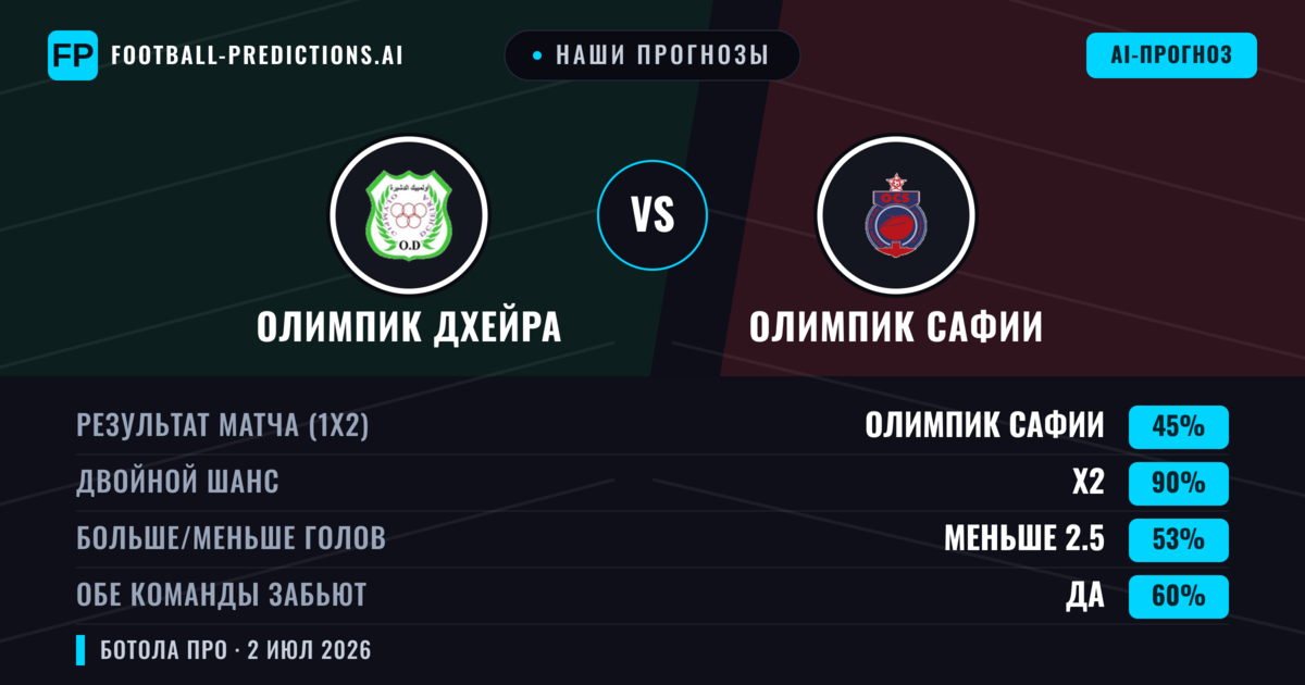 Наши прогнозы: Олимпик Дхейра против Олимпик Сафии — Ничья (45%); Меньше 2.5; Обе забьют Да