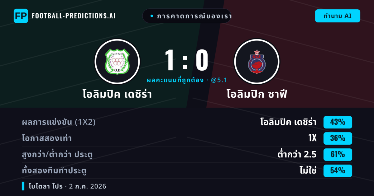 การคาดการณ์ของเรา: โอลิมปิค เดชิร่า vs โอลิมปิก ซาฟี — โอลิมปิค เดชิร่า — ชนะ (46%); ต่ำกว่า 2.5; ทั้งสองทีมทำประตู: ไม่ใช่