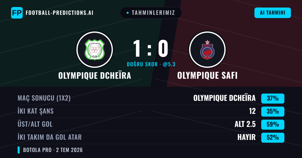 Tahminlerimiz: Olympique Dcheïra vs Olympique Safi — Olympique Dcheïra — Kazanmak (49%); Alt 2.5; İki taraf da gol atar: Hayır