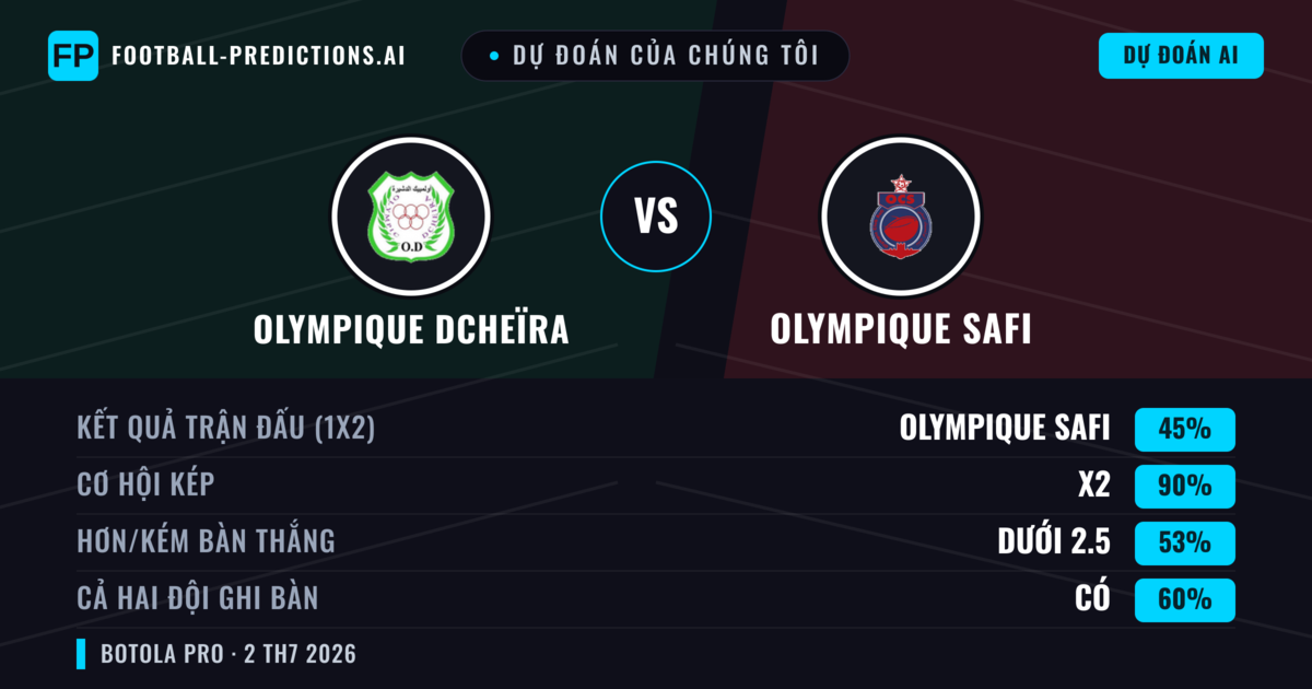 Dự đoán của chúng tôi: Olympique Dcheïra vs Olympique Safi — Hòa (45%); Ít hơn 2.5; Cả hai ghi bàn: Có