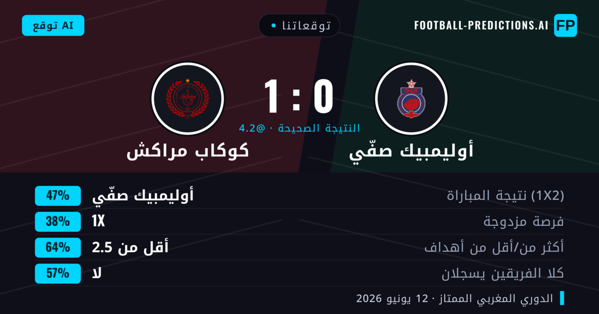 توقعاتنا: أوليمبيك صفّي ضد كوكاب مراكش — أوليمبيك صفّي — فوز (47%); أقل من 2.5; لا يسجل الطرفان