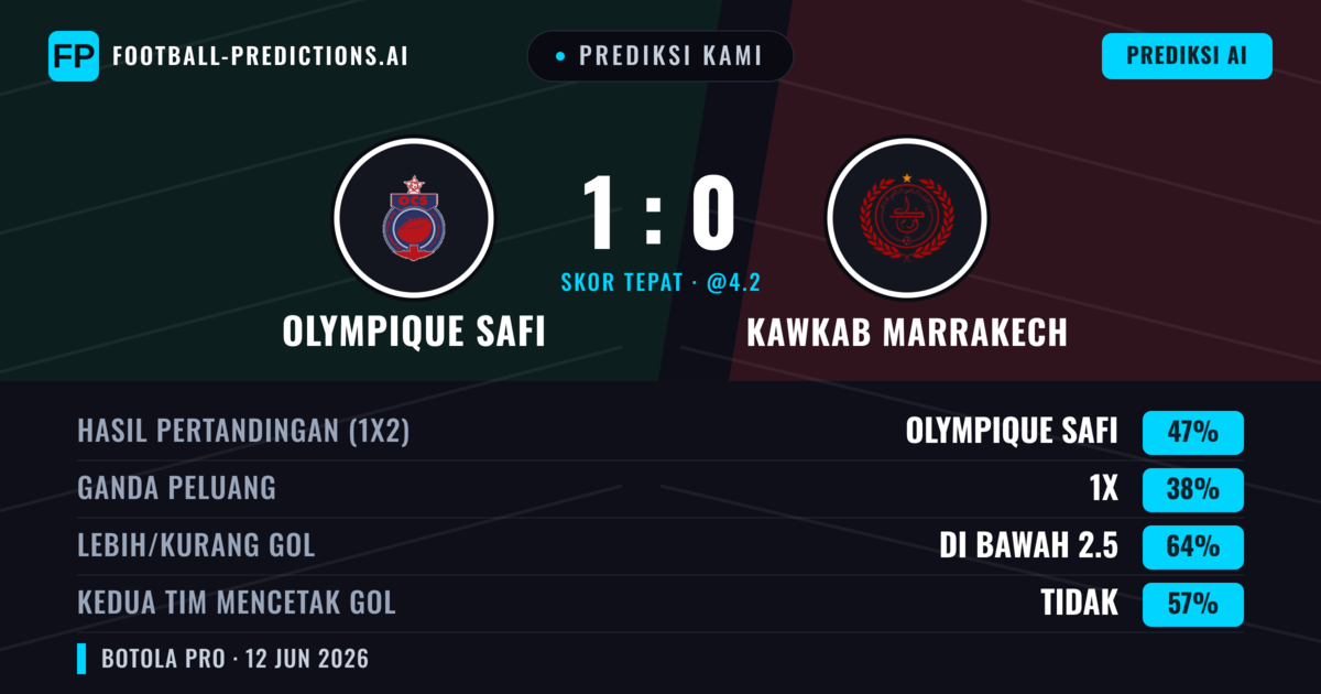 Prediksi kami: Olympique Safi vs Kawkab Marrakech — Olympique Safi — Menang (47%); Kurang 2.5; Kedua tim mencetak gol: Tidak