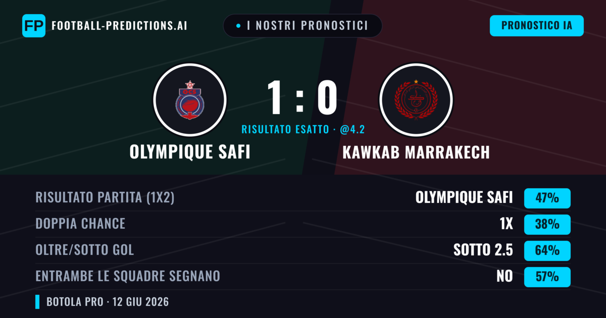I nostri pronostici: Olympique Safi vs Kawkab Marrakech — Olympique Safi — Vince (47%); Sotto 2.5; Entrambe segnano: No