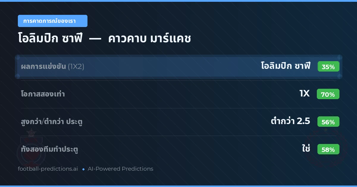 การคาดการณ์ของเรา: โอลิมปิก ซาฟี vs คาวคาบ มาร์แคช