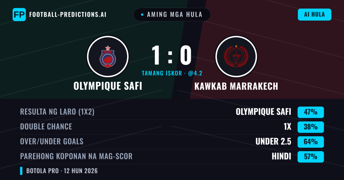 Aming mga hula: Olympique Safi vs Kawkab Marrakech — Olympique Safi — Manalo (47%); Under 2.5; Parehong magbubuo: Hindi