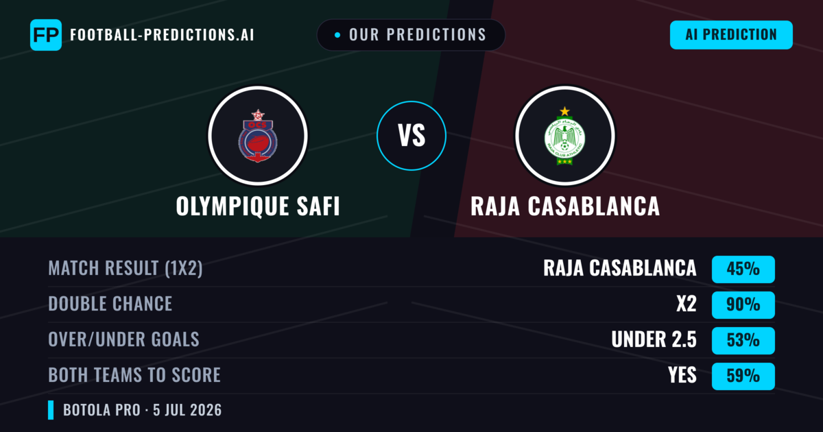 Our Predictions: Olympique Safi vs Raja Casablanca — Draw (45%); under 2.5; Both teams to score: Yes