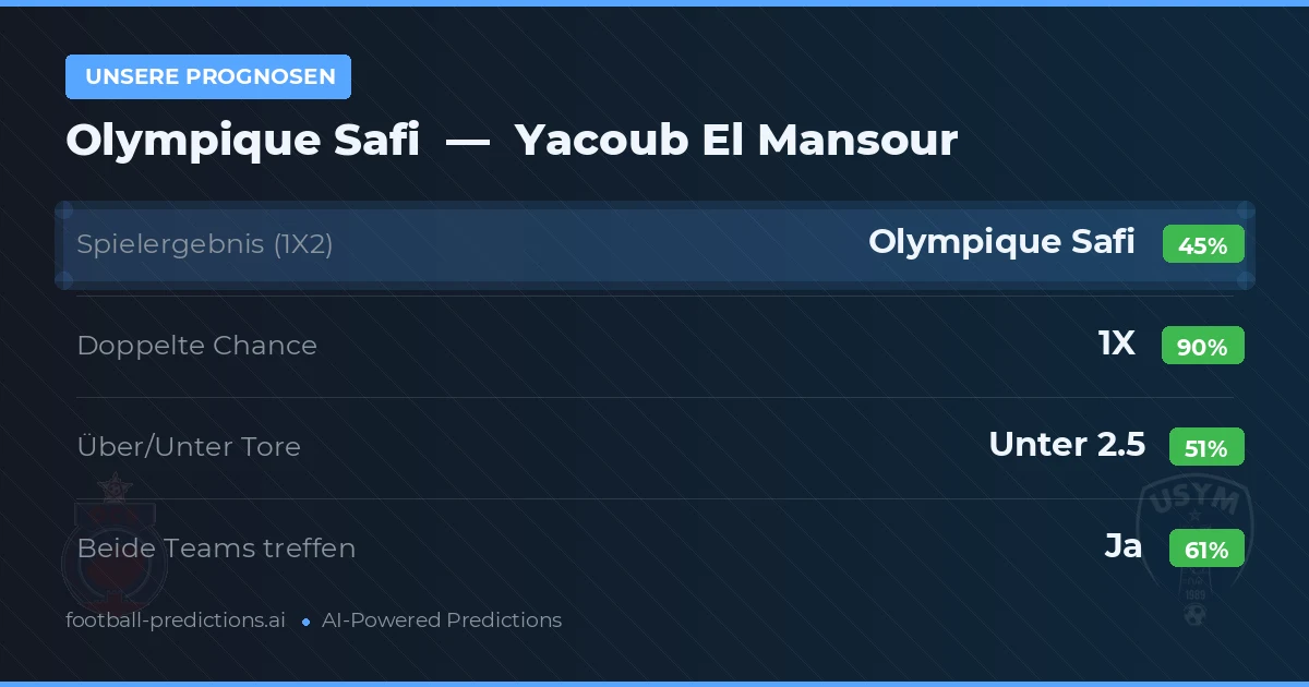 Unsere Prognosen: Olympique Safi vs Yacoub El Mansour — Unentschieden (45%); Unter 2.5; Beide treffen: Ja