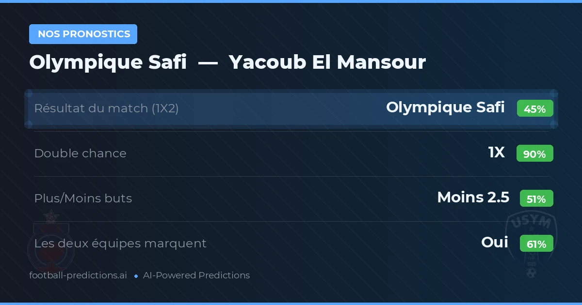Nos pronostics: Olympique Safi vs Yacoub El Mansour — Nul (45%); Moins 2.5; Les deux marquent : Oui