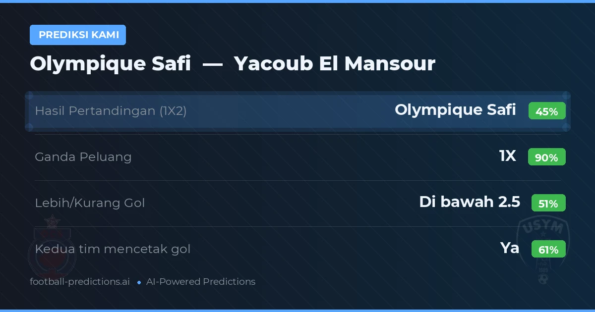 Prediksi kami: Olympique Safi vs Yacoub El Mansour — Seri (45%); Kurang 2.5; Kedua tim mencetak gol: Ya